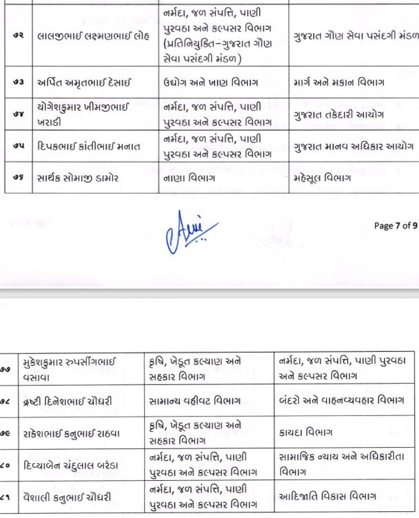 ગુજરાતના વહીવટી તંત્રમાં મોટો ફેરબદલ: ડે.કલેક્ટર અને મામલતદાર સહિત 27 અધિકારીઓની બદલી 8 - image