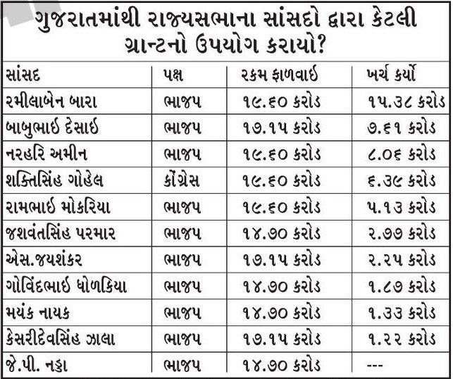 ગુજરાતમાં રાજ્યસભાના સાંસદો 'કંજૂસ', રૂ.208 કરોડની ગ્રાન્ટ મળી પણ 52 કરોડ જ ખર્ચ્યા 2 - image