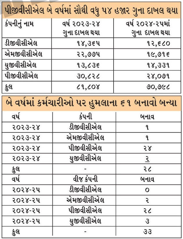 ગુજરાતમાં બે વર્ષમાં રૂ.1 હજાર કરોડની વીજ ચોરી, દોઢ લાખ ગ્રાહકો સામે ગુના દાખલ; સૌથી વધુ સૌરાષ્ટ્રમાં 3 - image