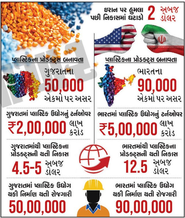 યુદ્ધને લીધે ગુજરાત સહિત દેશભરમાં દાણાના ભાવ 50થી 70% વધી જતાં પ્લાસ્ટિક ઉદ્યોગ ICUમાં 2 - image
