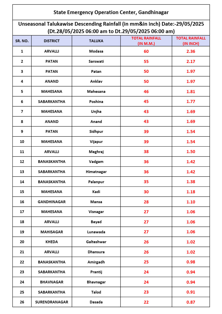 રાજ્યના 15 જિલ્લામાં આગામી 6 દિવસ હળવાથી મધ્યમ વરસાદની આગાહી 3 - image