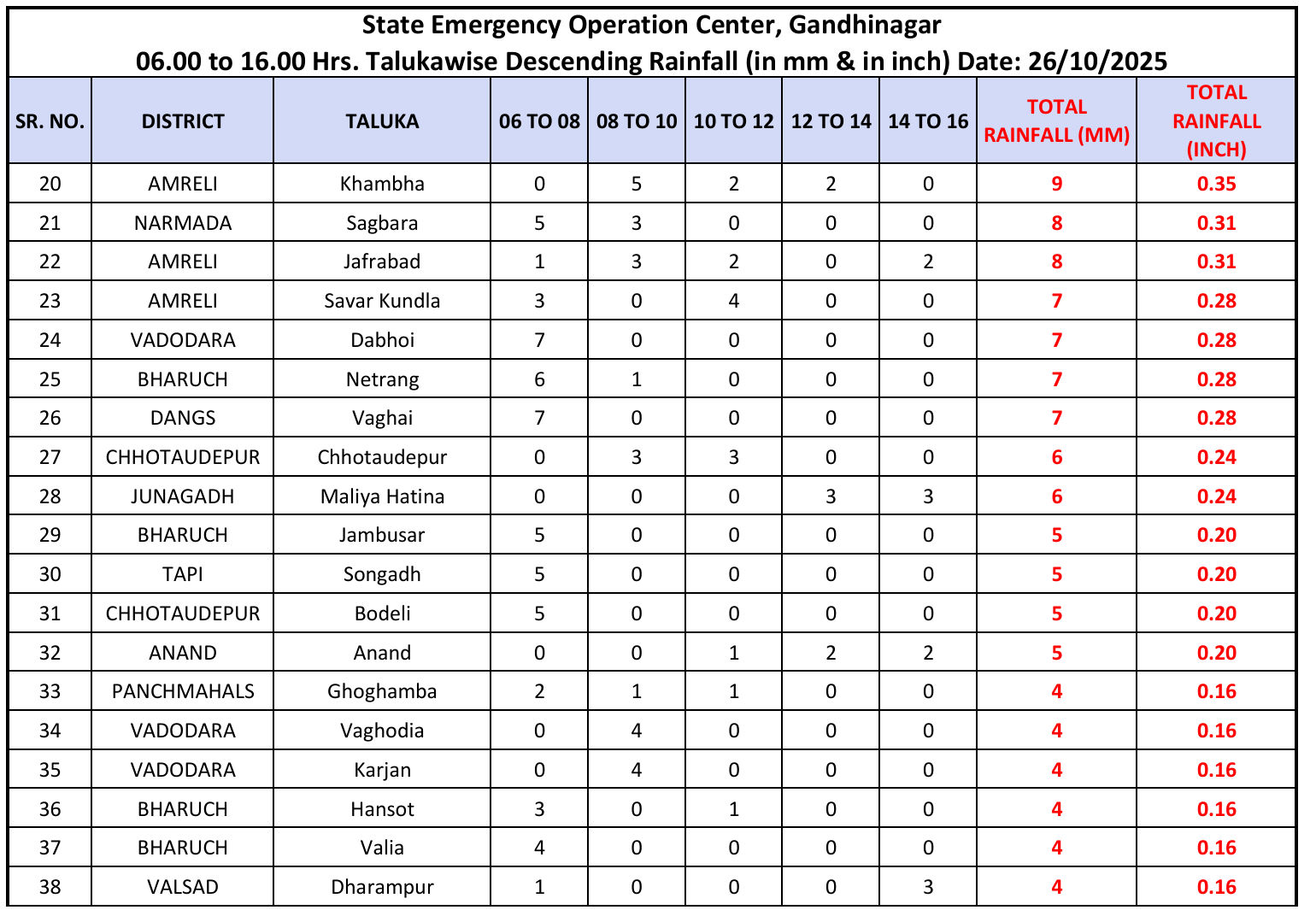 ખેડૂતોના માથે આભ ફાટ્યું! ગુજરાતના 72 તાલુકામાં માવઠું, ગીર સોમનાથના સુત્રાપાડામાં 1.50 ઇંચ વરસાદ ખાબક્યો 3 - image