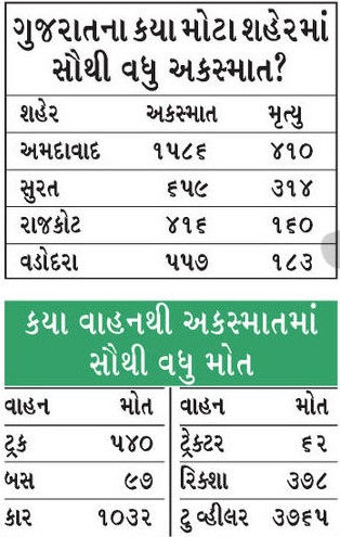 Gujarat Road Safety Crisis