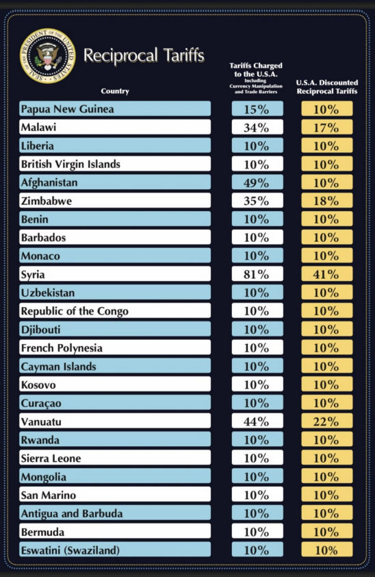ચીન, પાકિસ્તાન, ઈઝરાયલ.... ટ્રમ્પે કયા દેશ પર કેટલો ડિસ્ટકાઉન્ટેડ રેસિપ્રોકલ ટેરિફ લાગુ કર્યો? 6 - image