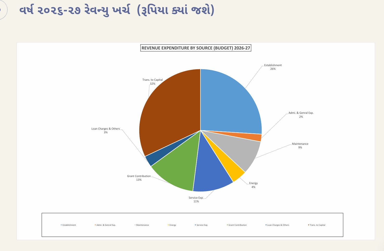 અમદાવાદ: ચૂંટણીના વર્ષમાં AMCનું ₹17,018 કરોડનું ડ્રાફ્ટ બજેટ રજૂ, નવા સ્પોર્ટ્સ કોમ્પ્લેક્સ-એલિવેટેડ કોરિડોરની જોગવાઈ 22 - image