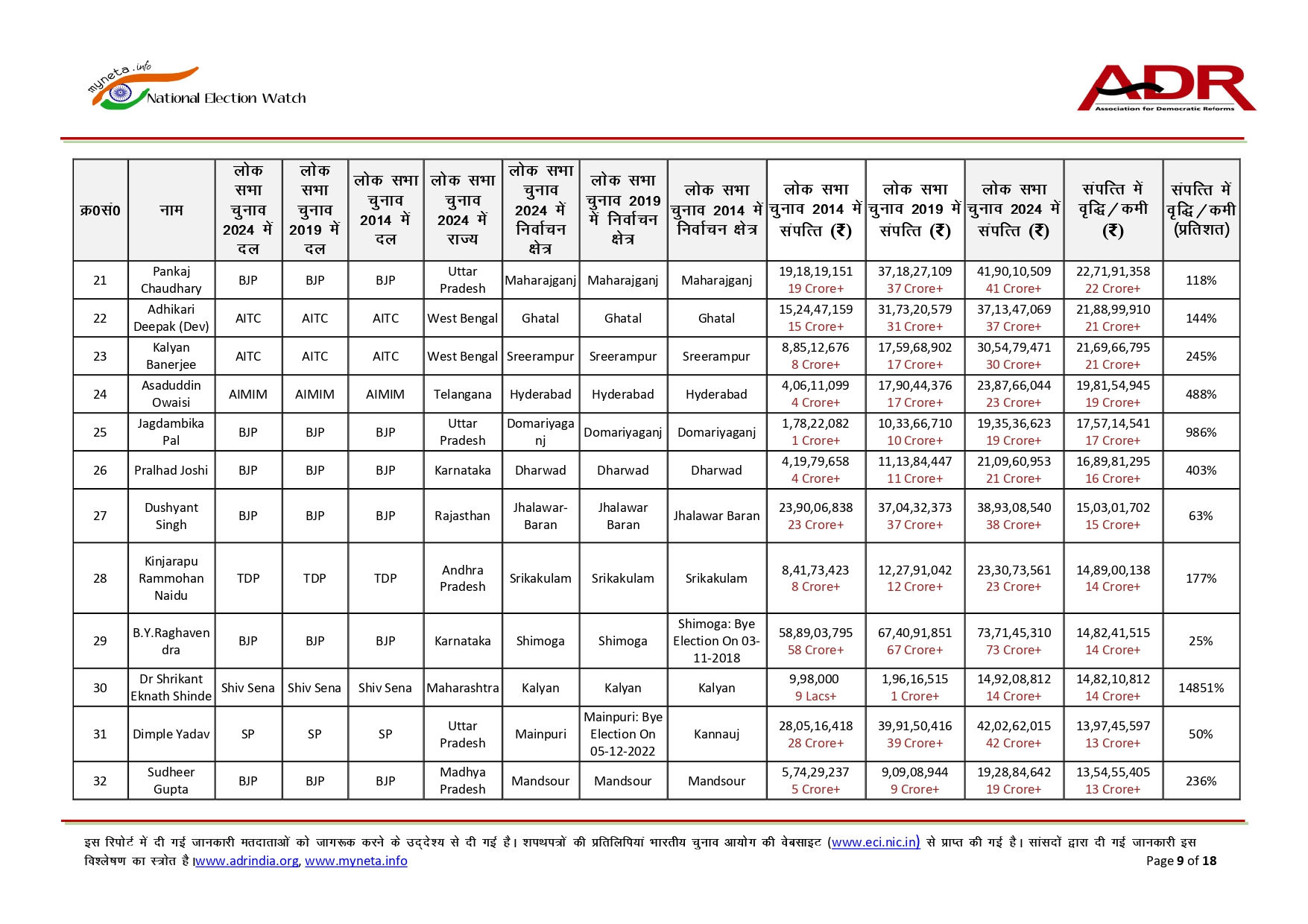 10 વર્ષમાં ફરી ચૂંટાયેલા સાંસદોની સંપત્તિમાં 110%નો ઉછાળો, ADR રિપોર્ટમાં થયો મોટો ખુલાસો 9 - image
