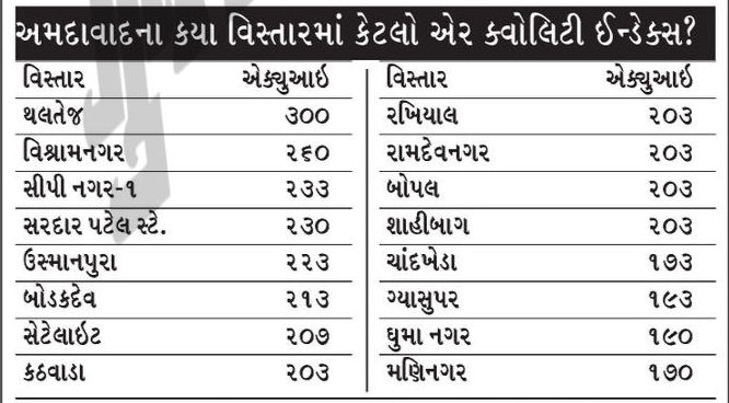 અમદાવાદમાં સતત ઝેરી બનતી હવા, AQI વધીને 212ને પાર, સળંગ ત્રીજા દિવસે આવી હાલત 2 - image