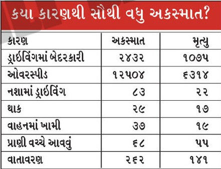 Gujarat Road Safety Crisis