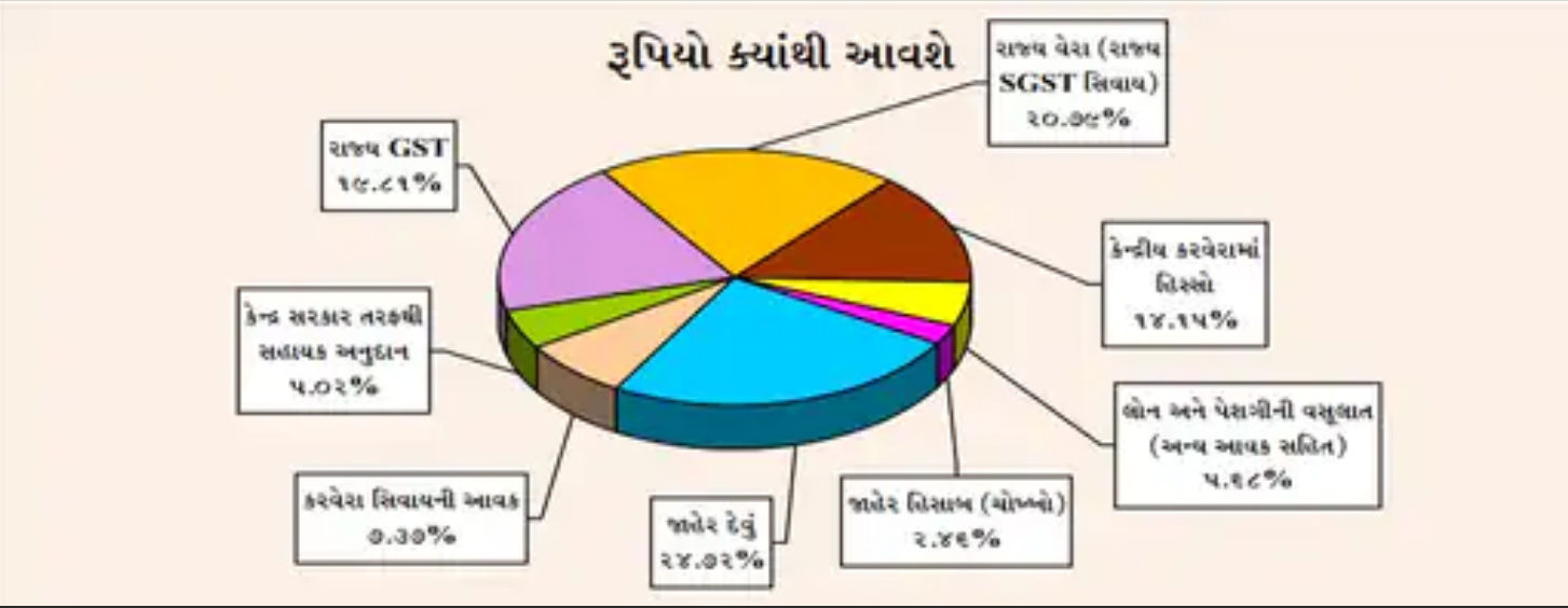 ફ્રી બસ પાસ, સ્કોલરશિપ, પુસ્તકો, શાળા... ગુજરાતના બજેટમાં શિક્ષણ ક્ષેત્રે મોટી જાહેરાતો 2 - image