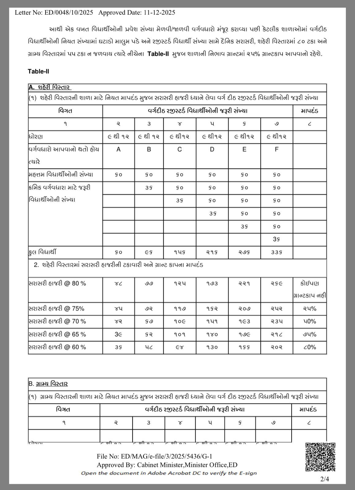 ગ્રાન્ટ ઇન એઇડ શાળાઓ માટે કડક નિયમ: હાજરી ઓછી હશે તો 100% ગ્રાન્ટ કપાશે, ગ્રામ્યમાં 40% તો શહેરમાં 60%નું ધોરણ નક્કી 3 - image