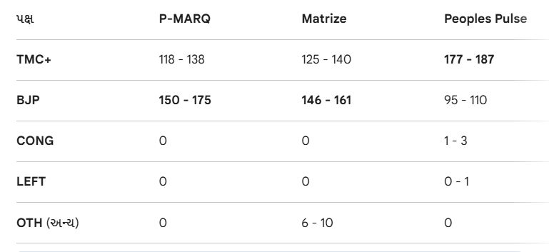 Exit Poll 2026 Live: પશ્ચિમ બંગાળમાં BJP-TMC વચ્ચે કાંટે કી ટક્કર, એક્ઝિટ પોલમાં જુઓ કોને કેટલી બેઠકો? 2 - image