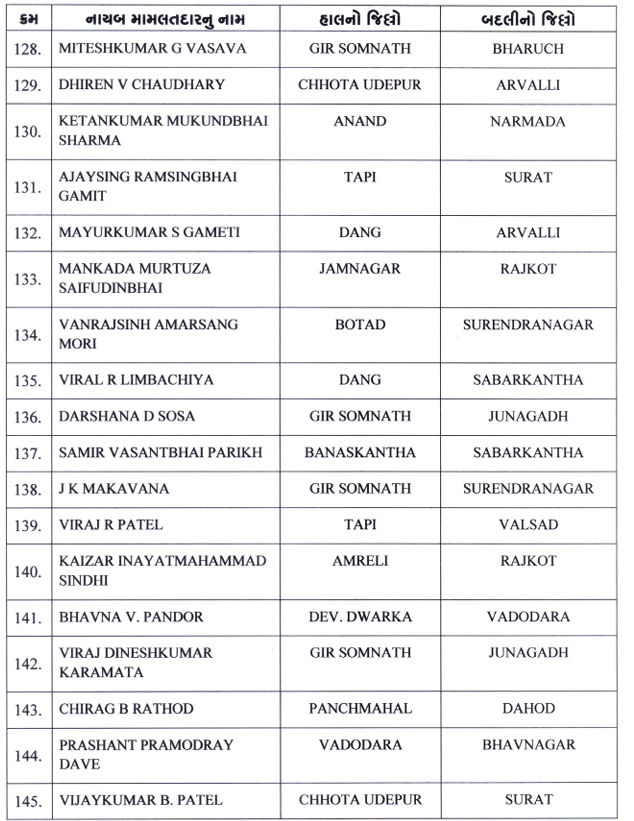મહેસૂલ વિભાગમાં મોટા ફેરફાર, 207 તલાટી અને 145 નાયબ મામલતદારની બદલીના હુકમ 15 - image