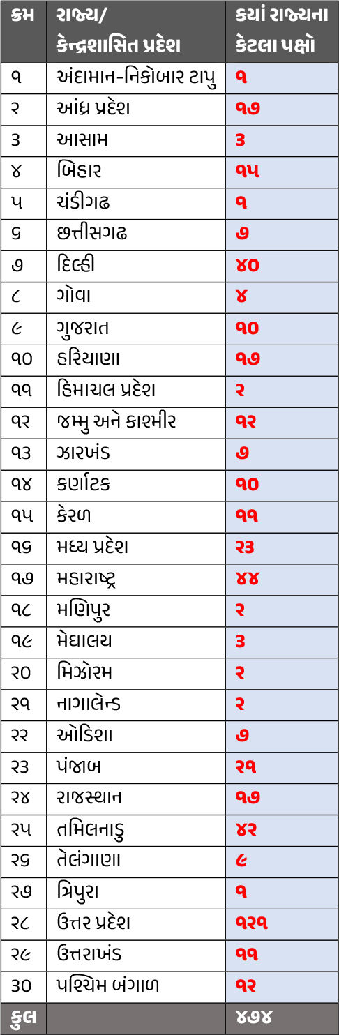 LIST : ગુજરાતના 10 સહિત 474 પક્ષોની માન્યતા રદ, 359 રડારમાં... ‘ગુમ’ પાર્ટી સામે ECની કડક કાર્યવાહી 2 - image