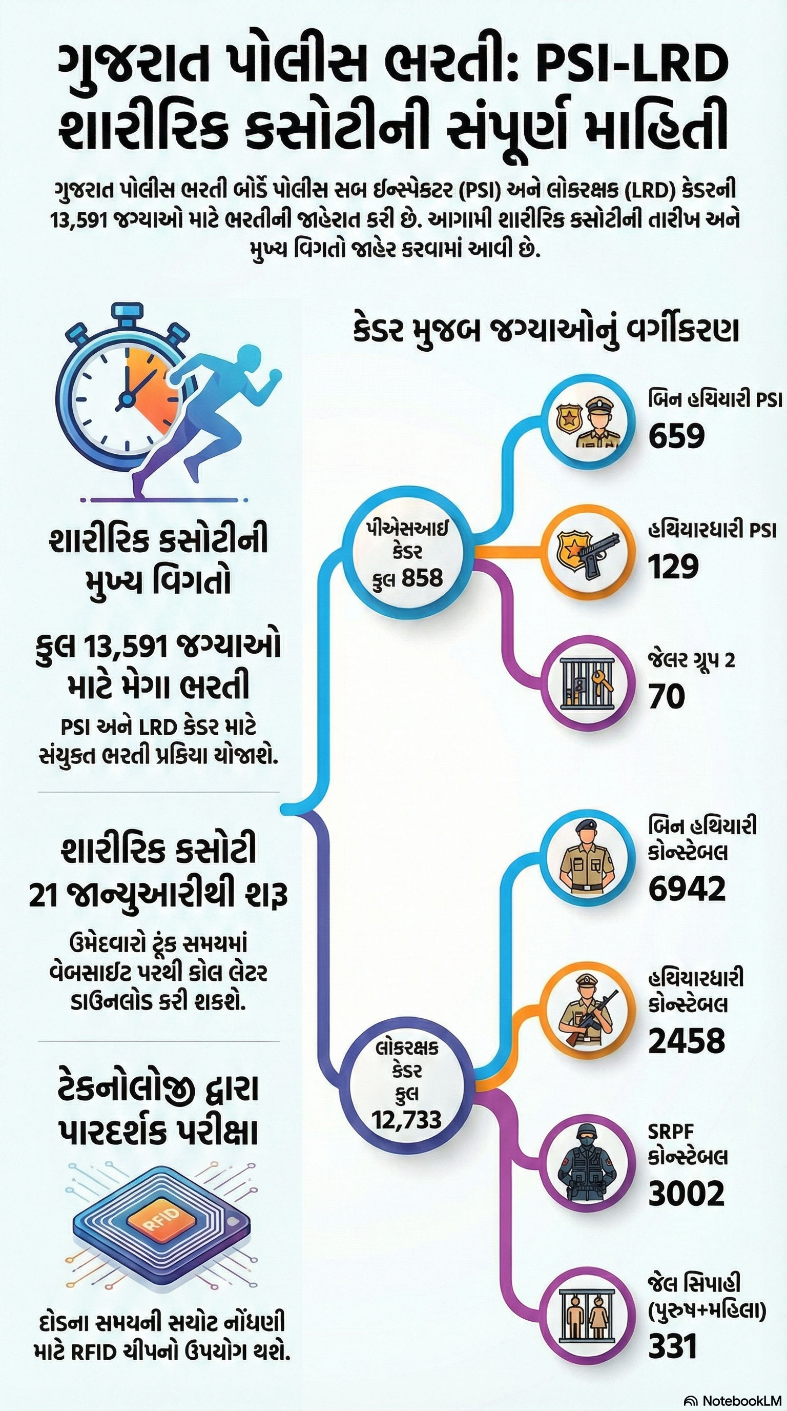 પોલીસ ભરતીની તૈયારી કરતા ઉમેદવારો માટે મોટા સમાચાર: PSI-LRDની શારીરિક કસોટીની તારીખ જાહેર 2 - image