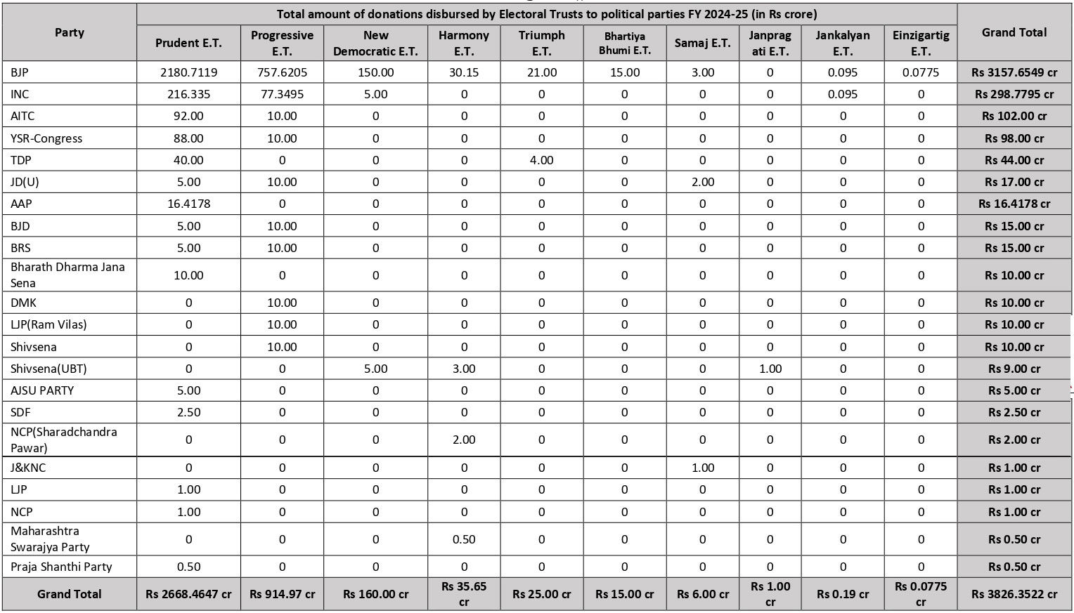 વર્ષ 2024-25માં રાજકીય પક્ષો પર ધનવર્ષા; સૌથી વધુ દાન કઈ પાર્ટીને મળ્યું? ADRના રિપોર્ટમાં ચોંકાવનારા આંકડા 2 - image