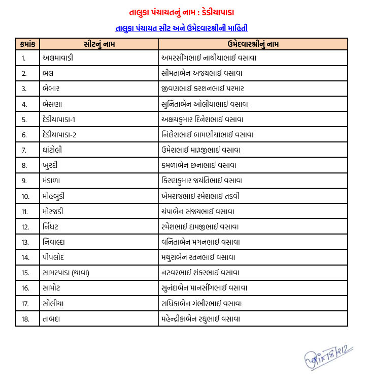 સ્થાનિક એકમની ચૂંટણી : નર્મદા ભાજપમાં 'નો-રિપીટ' થીયરી, અનેક દિગ્ગજોના પત્તા કપાયા 4 - image