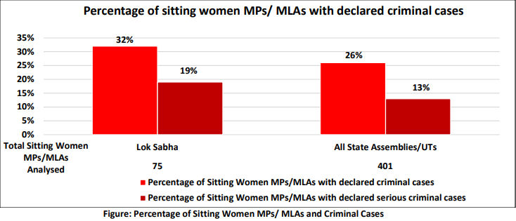 મહિલા સશક્તિકરણની માત્ર વાતો! ભારતમાં મહિલા ઉમેદવારો માત્ર 10 ટકા: ADR રિપોર્ટ 4 - image