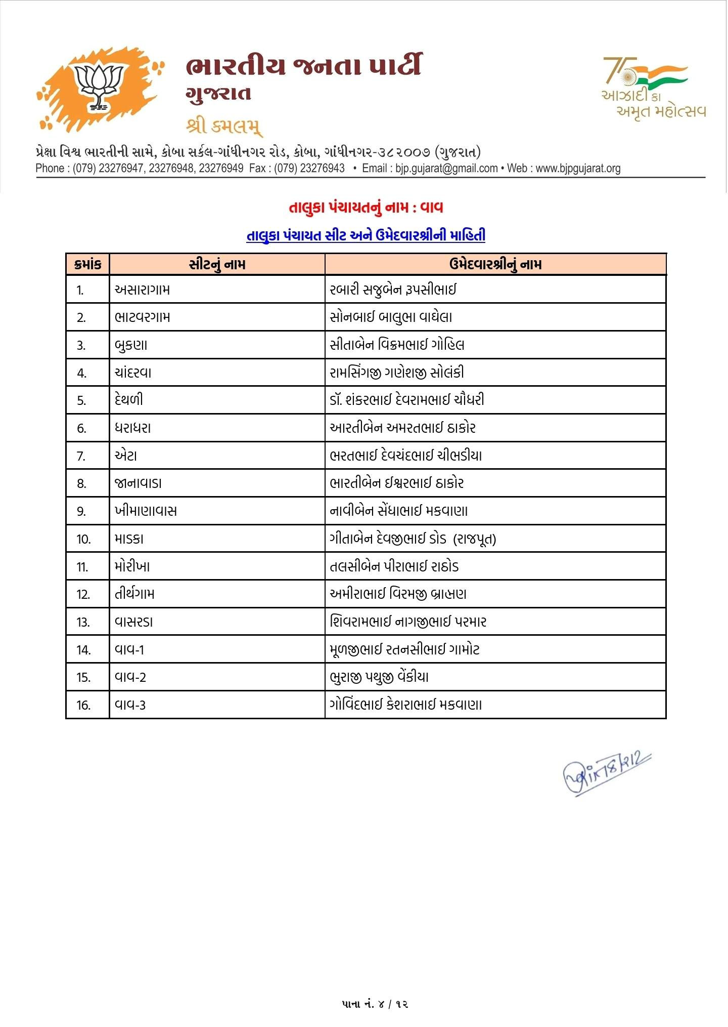 સ્થાનિક સ્વરાજ્યની ચૂંટણી: ભાજપે તબક્કાવાર ઉમેદવારો જાહેર કરવાનું કર્યું શરૂ 5 - image