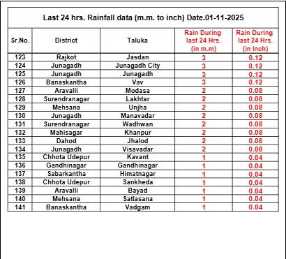 મેઘરાજાએ સૌરાષ્ટ્ર ધમરોળ્યું! રાજુલામાં સાડા ત્રણ ઇંચ, તળાજામાં અઢી ઇંચ વરસાદ; જુઓ ક્યાં કેવા હાલ 5 - image