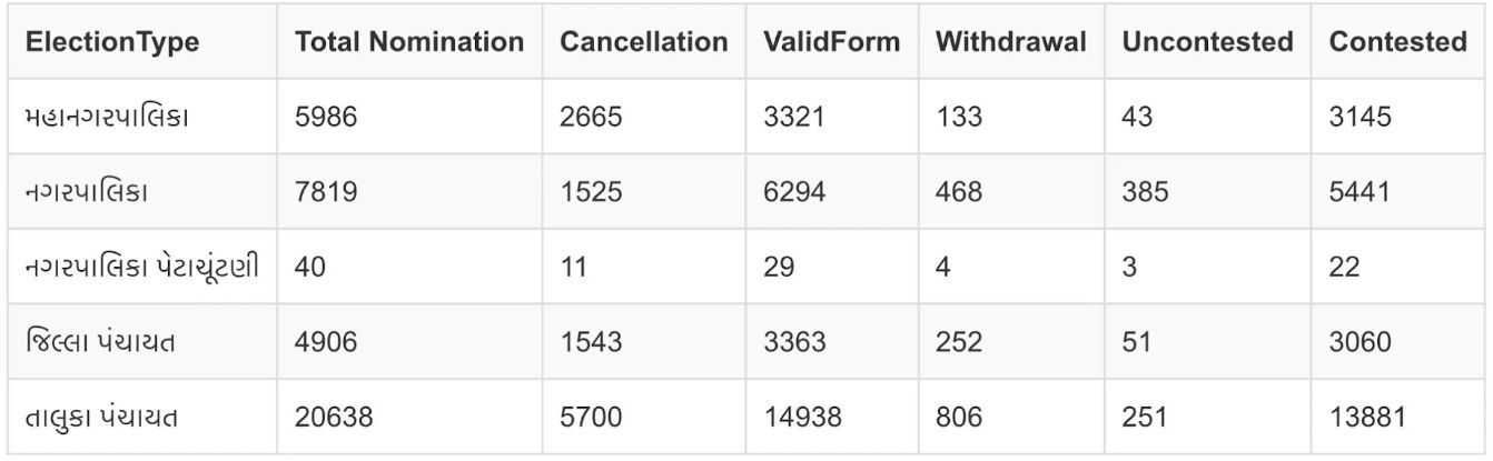 LIVE : ગુજરાત સ્થાનિક સ્વરાજની ચૂંટણીના આજે પરિણામ, ભાજપ-આપ કે કોંગ્રેસમાંથી કોનું પલડું ભારે? 2 - image