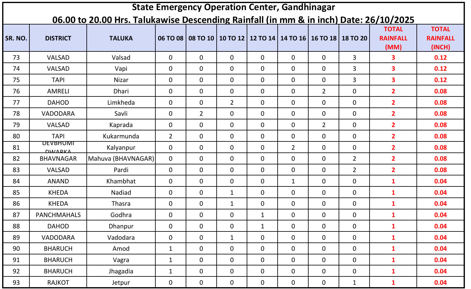 ખેડૂતોના માથે આભ ફાટ્યું! ગુજરાતના 93 તાલુકામાં માવઠું, નવસારીના જલાલપોર અને અમરેલીના જાફરાબાદમાં 2-2 ઇંચ 5 - image