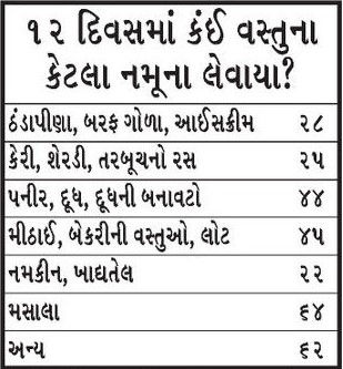અમદાવાદીઓ સાવધાન! ગાયનું ઘી, કેરીનો રસ, પનીર, બટર, ચીઝ, સોસ સહિતના 28 નમૂના ફેલ 2 - image