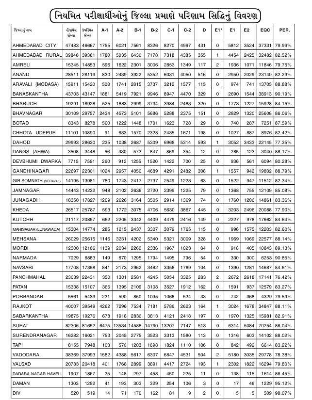 ગુજરાત બોર્ડ ધોરણ 10નું 83.86% પરિણામ જાહેર, વોટ્સએપ-વેબસાઈટ દ્વારા સરળતાથી મેળવો માર્કશીટ 6 - image