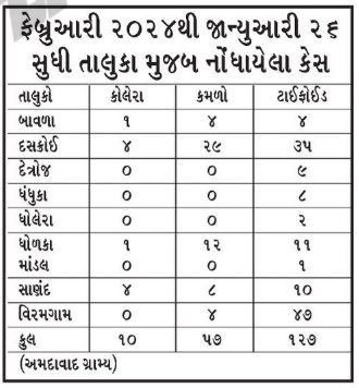 સરકારી ચોપડે લોકો સ્વસ્થ! અમદાવાદમાં બે વર્ષમાં પાણીજન્ય રોગના માત્ર 194 કેસ નોંધાયા 2 - image