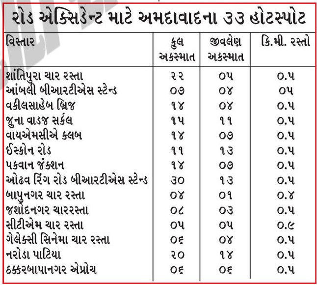 અમદાવાદ: ગરીબ નગર પાસે કાર ચાલકને આંચકી આવતા ગોઝારો અકસ્માત, 1નું મોત, 3-4 લોકો ઇજાગ્રસ્ત 2 - image