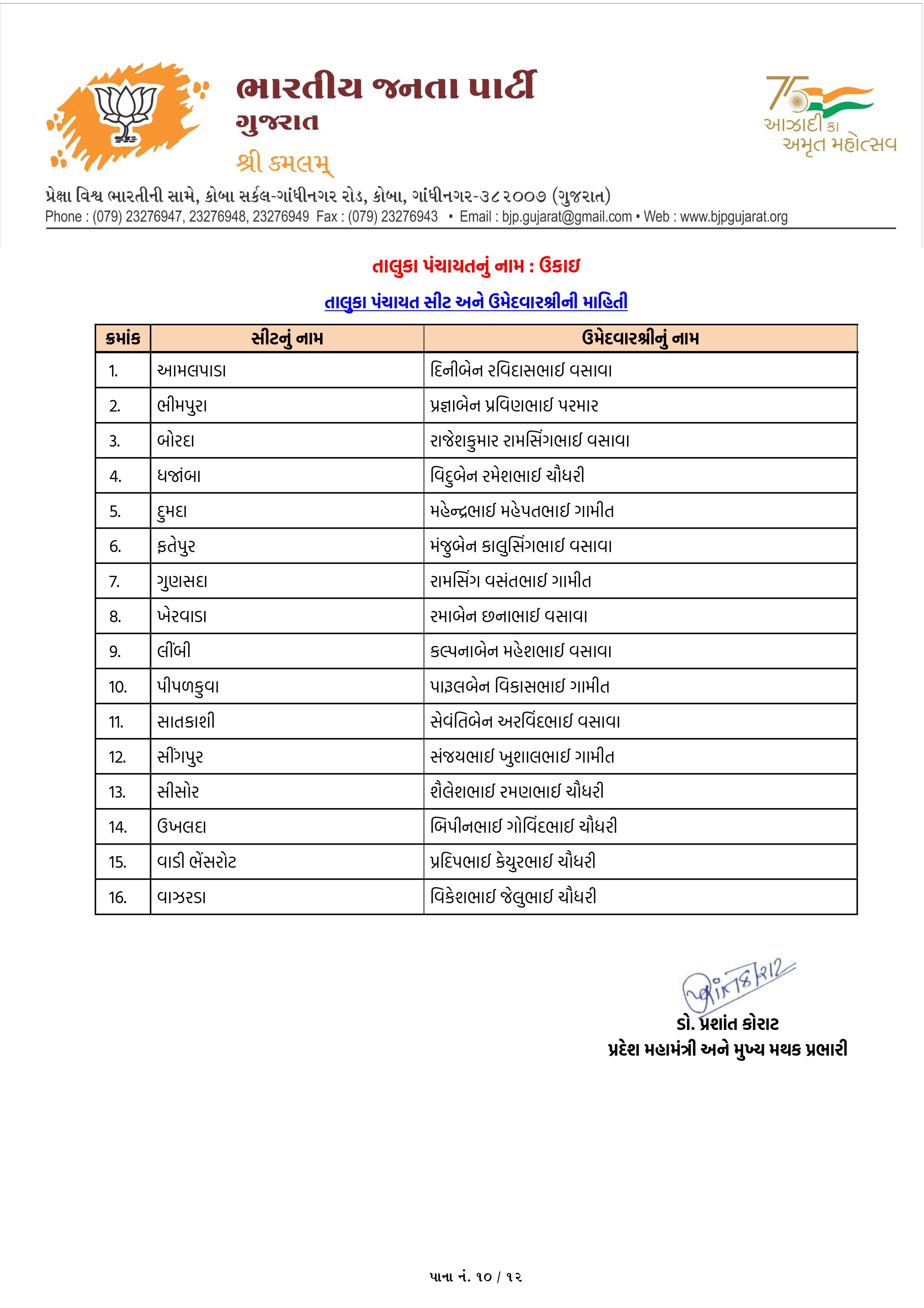 સ્થાનિક સ્વરાજ્યની ચૂંટણી: અમદાવાદ સહિત અનેક જિલ્લામાં ભાજપ ઉમેદવારના નામ જાહેર, જુઓ યાદી 66 - image