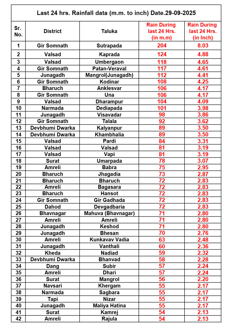 24 કલાકમાં રાજ્યના 232 તાલુકામાં મેઘમહેર, ગીર સોમનાથના સૂત્રાપાડામાં 8.03 ઈંચ ખાબકતાં જળબંબાકાર 2 - image