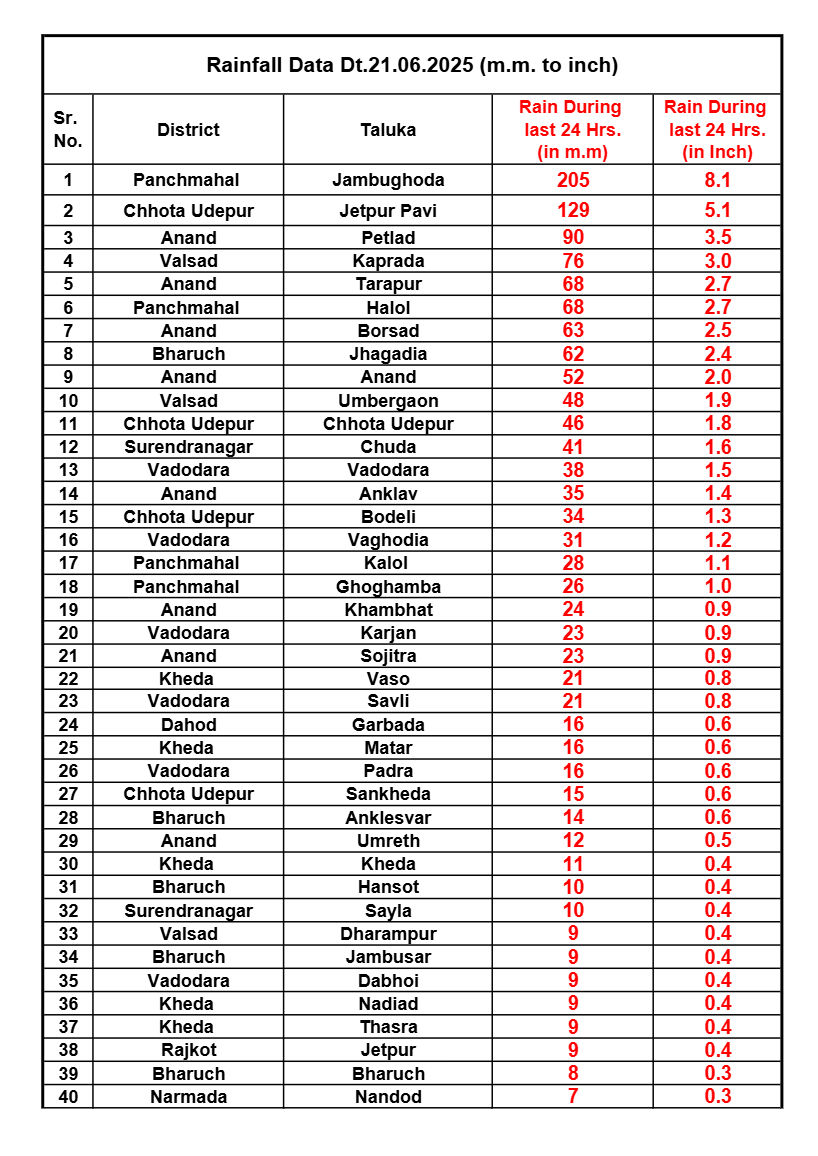 Gujarat Rain : જાંબુઘોડામાં 8 ઇંચ વરસાદથી જળબંબાકાર, 24 કલાકમાં 81 તાલુકામાં મેઘ મહેર 2 - image