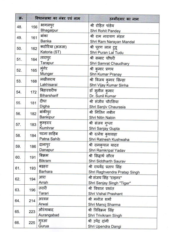 બિહાર ચૂંટણી: 71 ઉમેદવારોની ભાજપની પ્રથમ યાદી જાહેર, તારાપુરથી સમ્રાટ ચૌધરી મેદાનમાં 5 - image