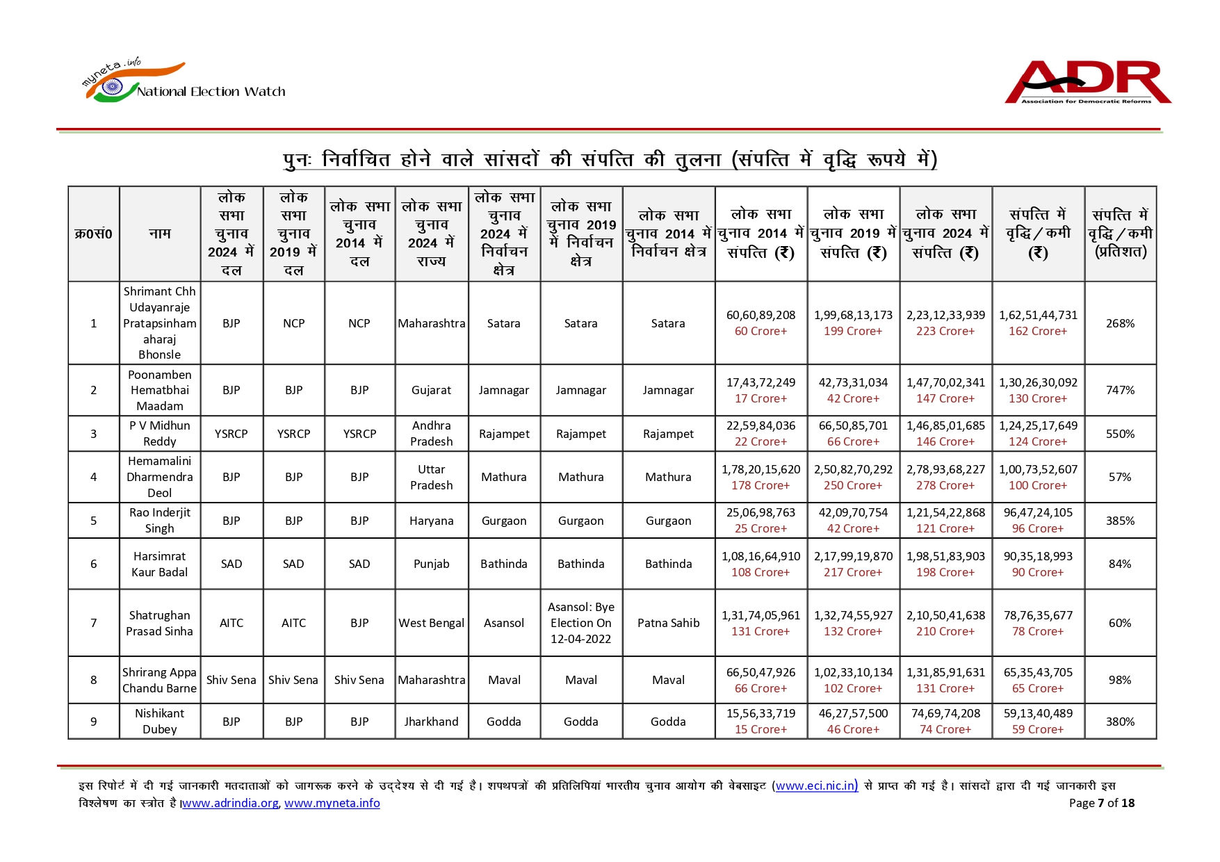 10 વર્ષમાં ફરી ચૂંટાયેલા સાંસદોની સંપત્તિમાં 110%નો ઉછાળો, ADR રિપોર્ટમાં થયો મોટો ખુલાસો 7 - image