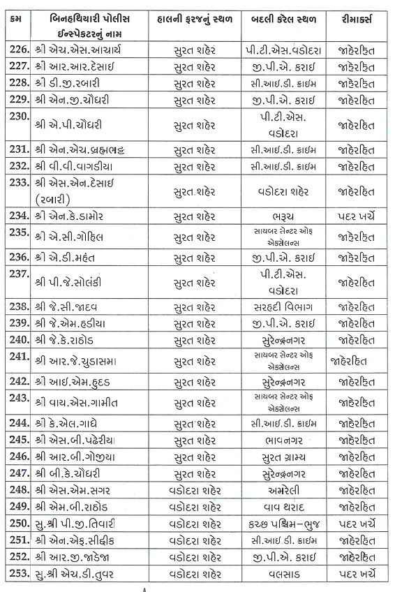 ગુજરાતમાં PSI બાદ હવે એકસાથે 518 PIની બદલીનો આદેશ, જાણો કોને ક્યાં મળ્યું પોસ્ટિંગ 9 - image