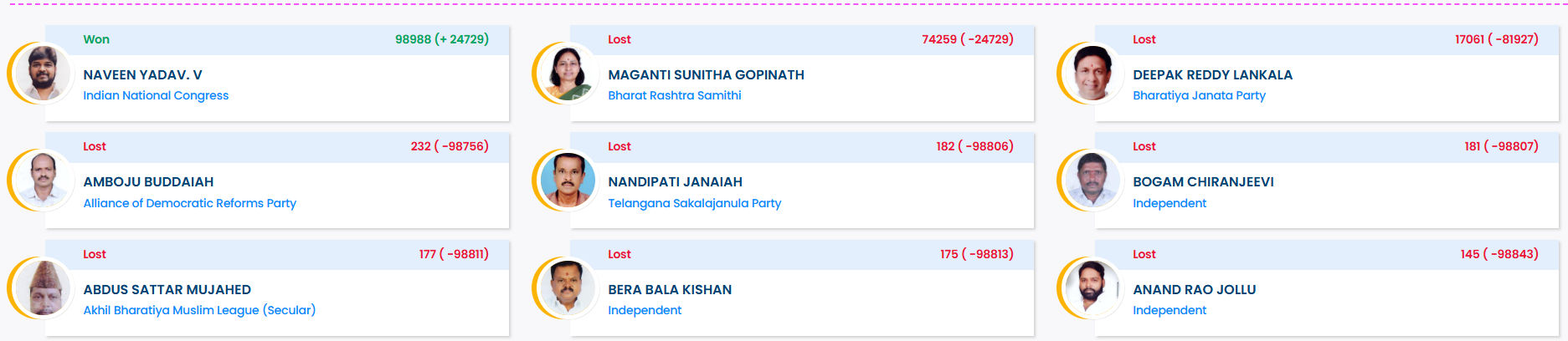 Bypoll Election Results:  પેટાચૂંટણી વાળી તમામ 8 બેઠકોના પરિણામ જાહેર, જુઓ કોણ ક્યાંથી જીત્યું 4 - image