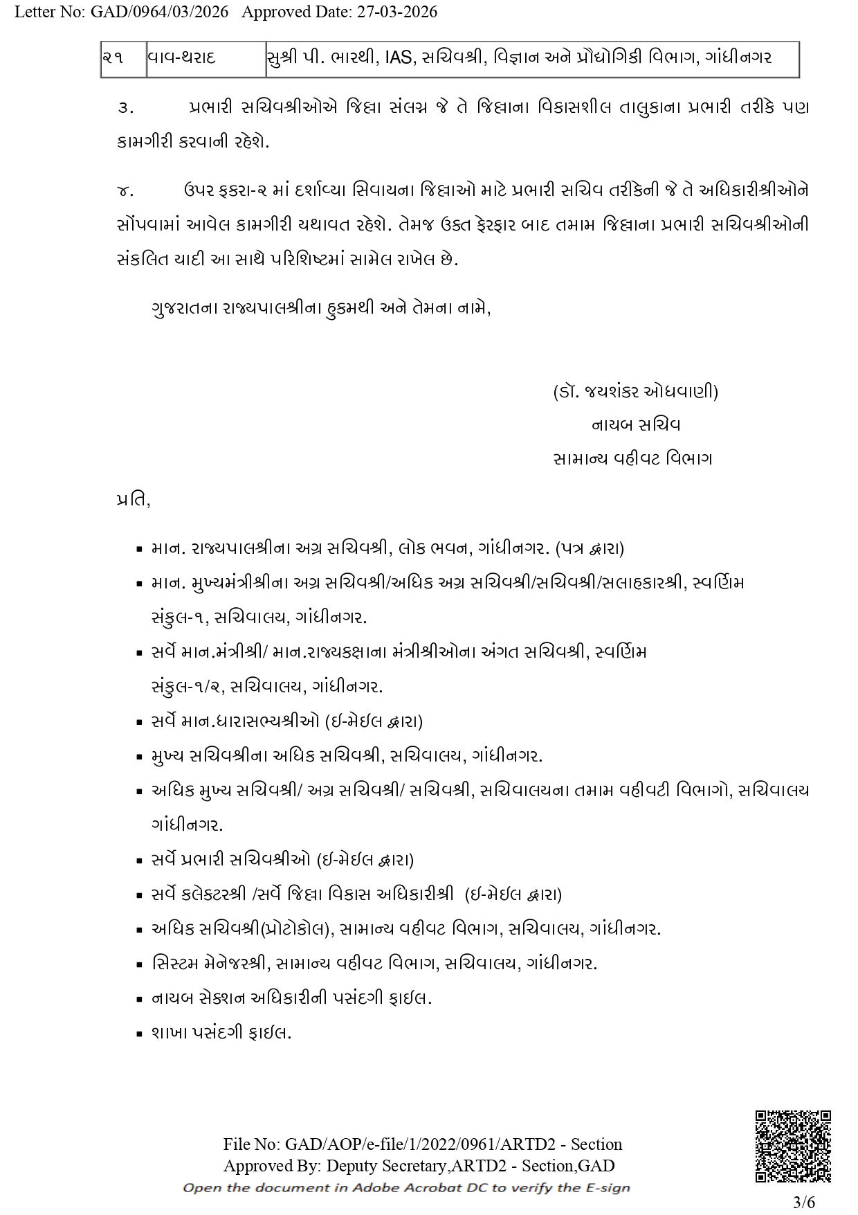 ગુજરાત વહીવટી તંત્રમાં મોટા ફેરફાર: IAS, GAS અને મહેસૂલ વિભાગમાં મોટાપાયે બદલી-બઢતી 13 - image