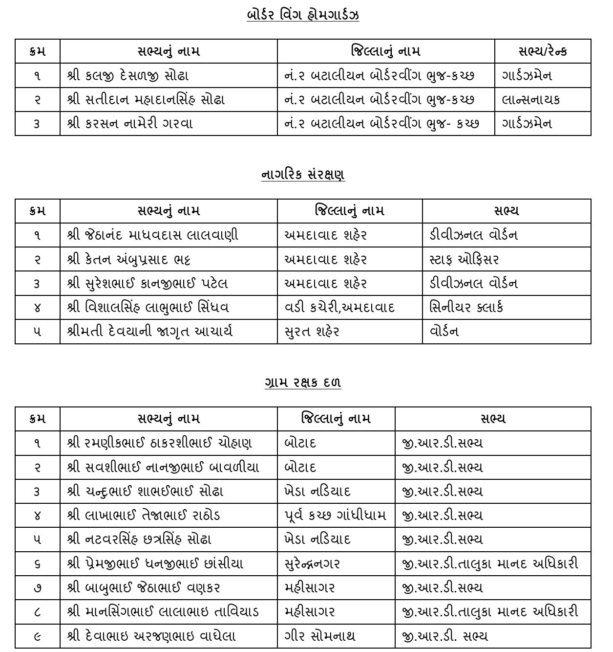 26મી જાન્યુઆરીએ ગુજરાતના 43 હોમગાર્ડ્ઝ-GRD જવાનોનું થશે બહુમાન, જુઓ રાજ્ય સરકારે જાહેર કરેલી યાદી 4 - image