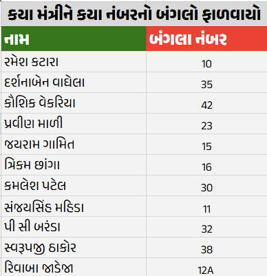 ભાજપના દિગ્ગજ નેતાઓનું સરનામું બદલાયું! તમામ નવા મંત્રીઓને બંગલાની ફાળવણી 3 - image
