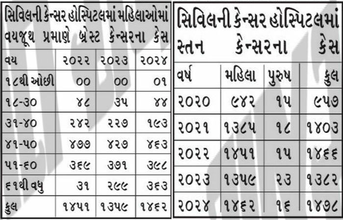 ગુજરાતમાં બ્રેસ્ટ કેન્સરના રોજ 32થી વધુ કેસ અને 12 મોત, સ્થૂળતા અને દારૂ જવાબદાર 2 - image