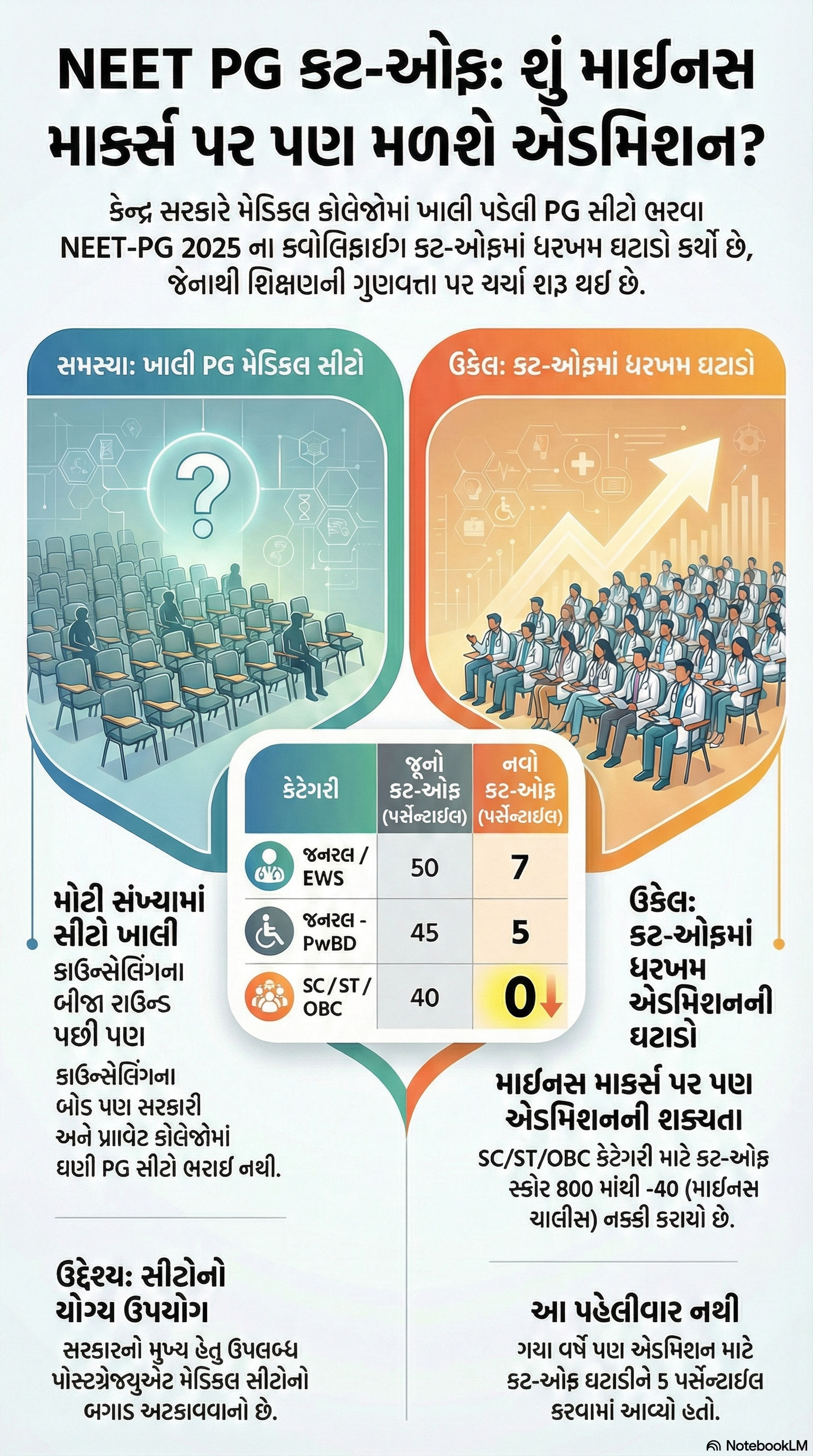 શું માઈનસ 40 સ્કોરવાળાને પણ મળી શકશે એડમિશન? NEET PG ના કટ-ઓફમાં ઘટાડો 2 - image