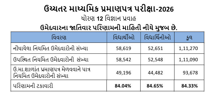 ધો. 12 અને ગુજકેટનું પરિણામ જાહેર: સાયન્સનું 84.33% અને સા. પ્રવાહનું 92.71% રિઝલ્ટ, આ રીતે કરો ચેક 6 - image