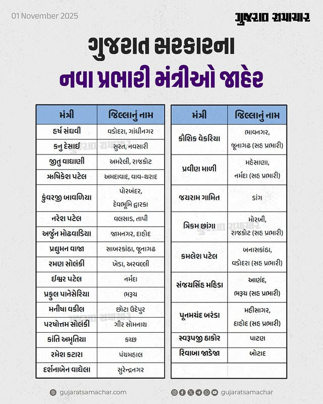 ગુજરાત સરકારના નવા પ્રભારી મંત્રીઓ જાહેર, જાણો કોને કયા જિલ્લાની સોંપાઈ જવાબદારી 2 - image