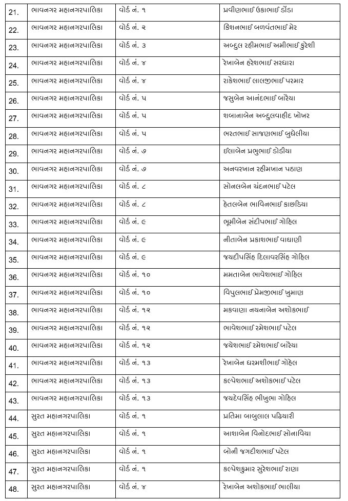 સ્થાનિક સ્વરાજ્યની ચૂંટણી: કોંગ્રેસની પ્રથમ યાદી જાહેર, 7 મનપા માટે 243 ઉમેદવારોને ટિકિટ, નયનાબા જાડેજા મેદાનમાં 3 - image