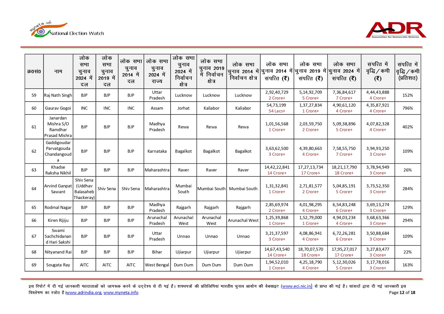 10 વર્ષમાં ફરી ચૂંટાયેલા સાંસદોની સંપત્તિમાં 110%નો ઉછાળો, ADR રિપોર્ટમાં થયો મોટો ખુલાસો 12 - image