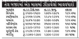 સૌરાષ્ટ્રમાં સિંગતેલમાં એક જ દિવસમાં રૂ. 40નો વધારો, મહિનામાં રૂ. 200 ભાવ ઉછળ્યો 2 - image