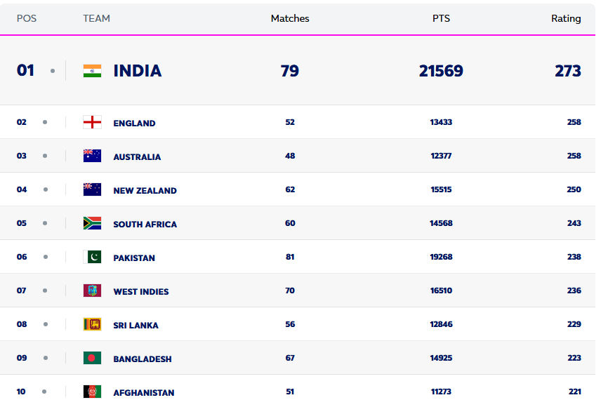 ICC ટી20 રેન્કિંગ: ઈશાન કિશનની ટોપ-10માં એન્ટ્રી, અભિષેક-વરુણ નંબર-1, ભારત સર્વશ્રેષ્ઠ ટીમ 2 - image