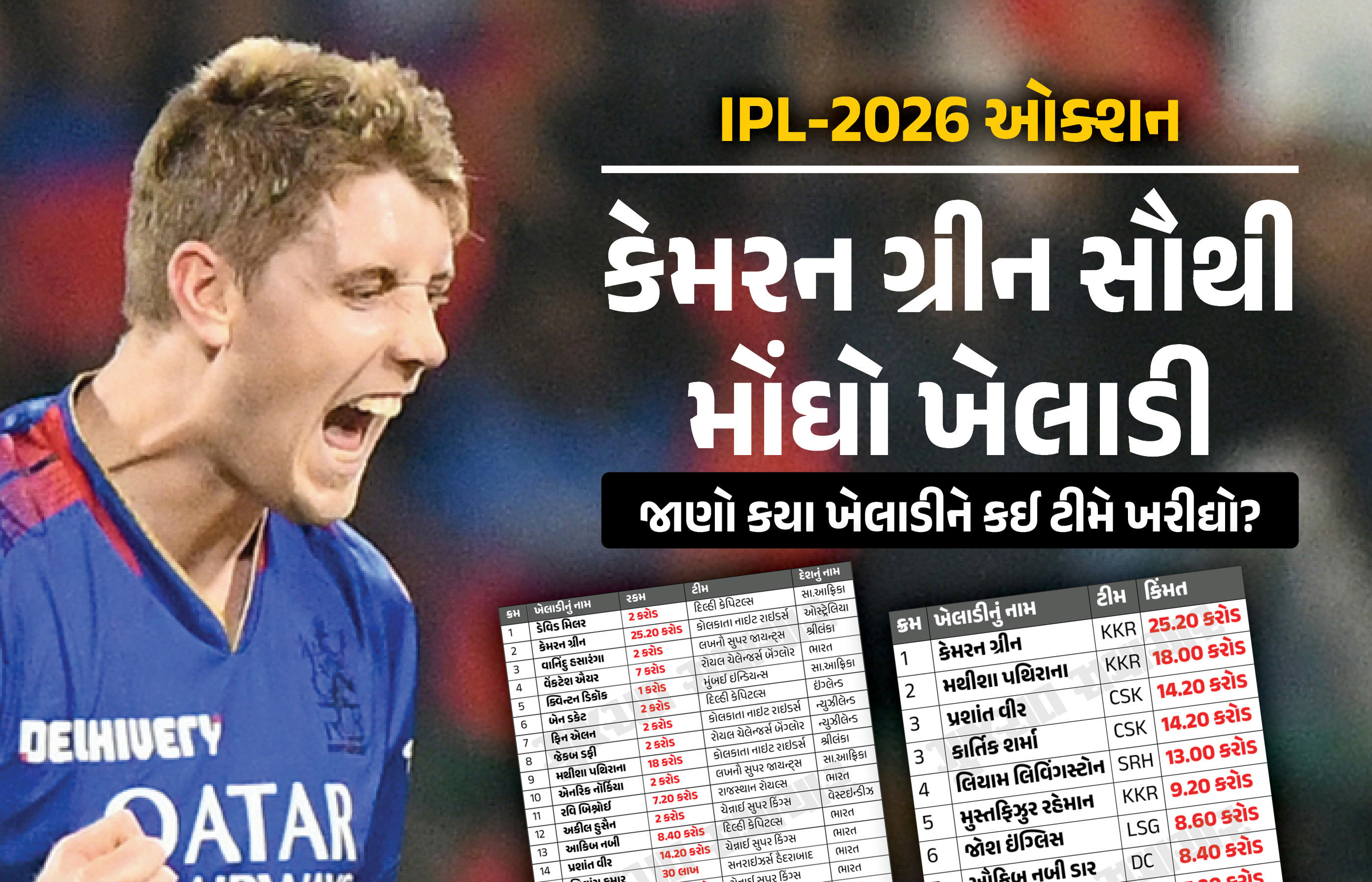 IPL Auction 2026 : કુલ 77 ખેલાડીની હરાજી, ગ્રીન સૌથી મોંઘો, જાણો કયો ખેલાડી કઈ ટીમે ખરીદ્યો? 1 - image