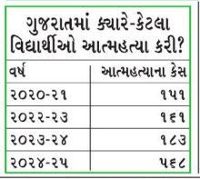 શિક્ષણનું દબાણ : ગુજરાતમાંથી છેલ્લા 4 વર્ષમાં 1063 વિદ્યાર્થીઓએ આત્મહત્યા કરી 2 - image