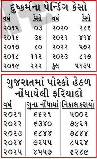 બેટી બચાવો-બેટી પઢાવોનું સુરસુરિયું, ગુજરાતમાં બાળકીઓ પર દુષ્કર્મ વધ્યા, પોક્સોના 5135 કેસ પેન્ડિંગ 2 - image